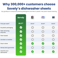 Eco-Friendly Dishwasher Sheets